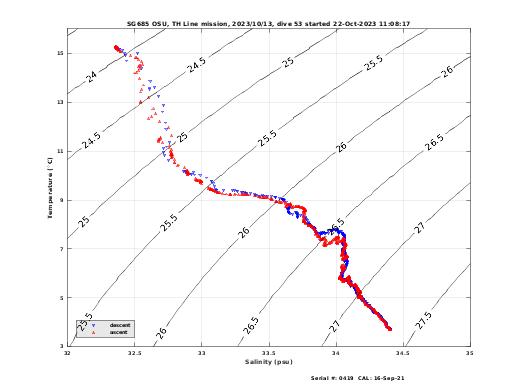 Temperature Salinity Diagnostic