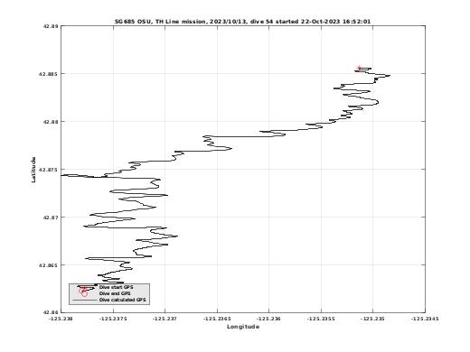 Dive Calculated GPS