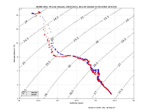 Temperature Salinity Diagnostic