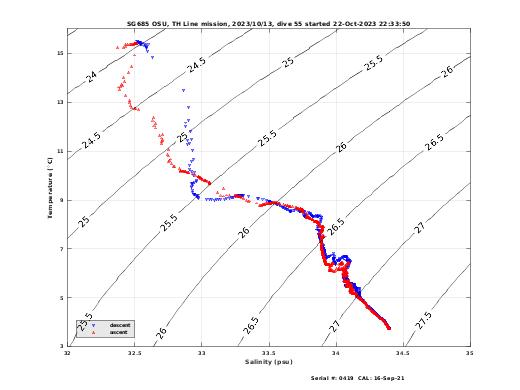 Temperature Salinity Diagnostic