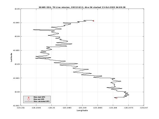 Dive Calculated GPS