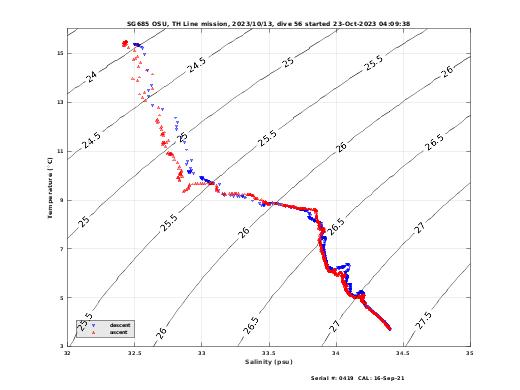 Temperature Salinity Diagnostic