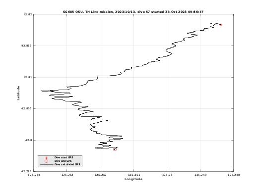 Dive Calculated GPS