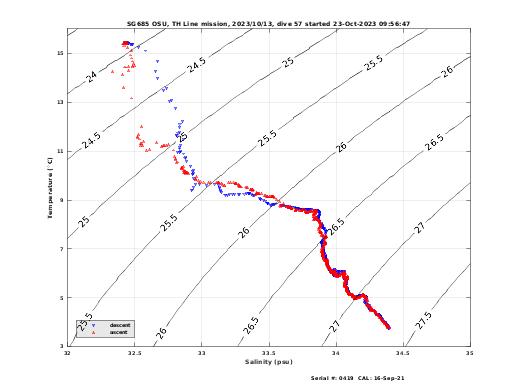 Temperature Salinity Diagnostic