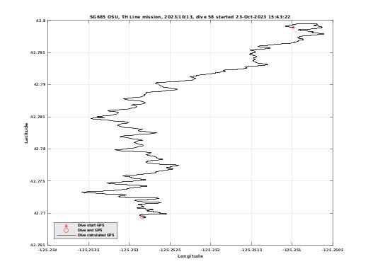 Dive Calculated GPS