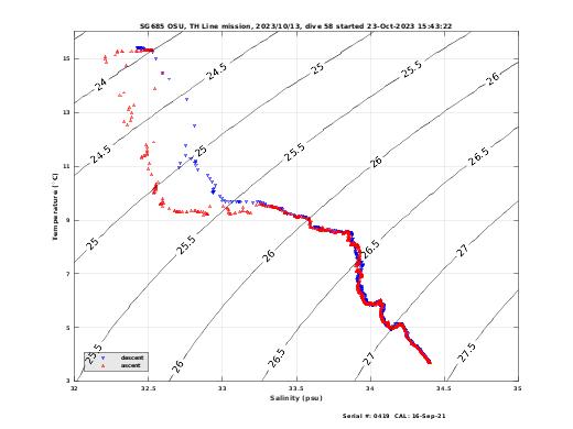 Temperature Salinity Diagnostic