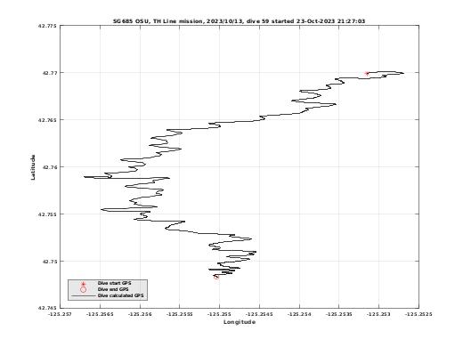 Dive Calculated GPS