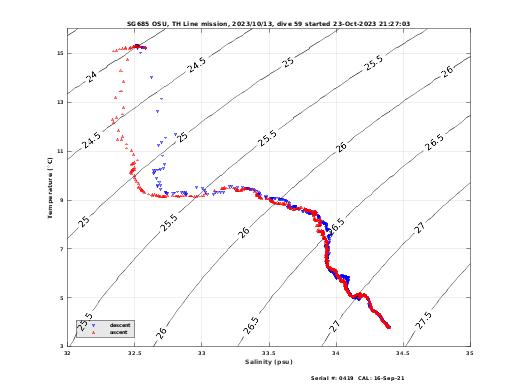 Temperature Salinity Diagnostic