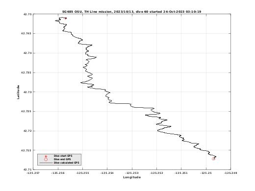 Dive Calculated GPS