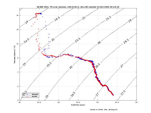 Temperature Salinity Diagnostic