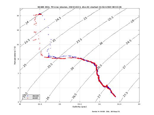 Temperature Salinity Diagnostic