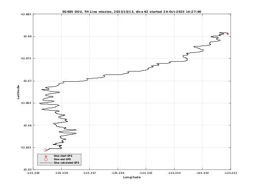 Dive Calculated GPS