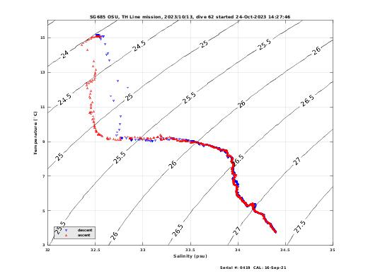 Temperature Salinity Diagnostic