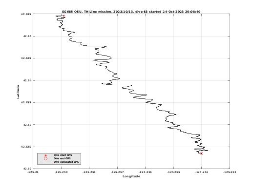 Dive Calculated GPS