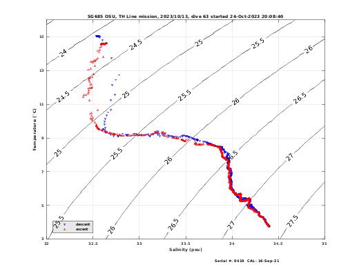 Temperature Salinity Diagnostic