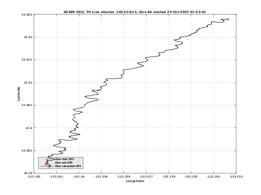 Dive Calculated GPS