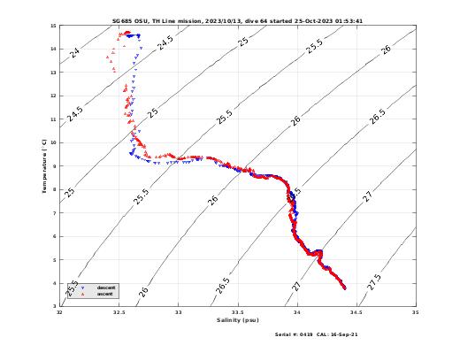 Temperature Salinity Diagnostic