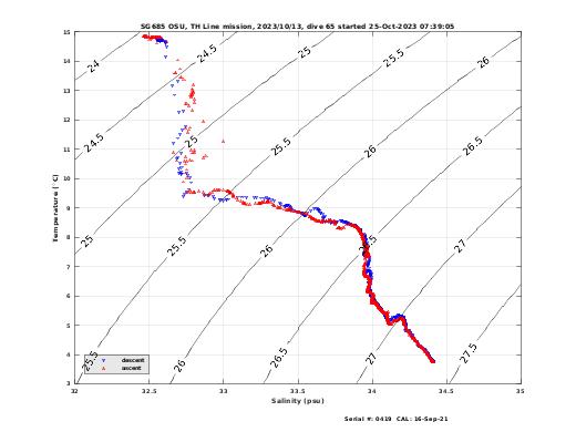 Temperature Salinity Diagnostic