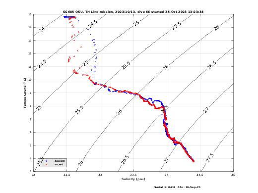 Temperature Salinity Diagnostic