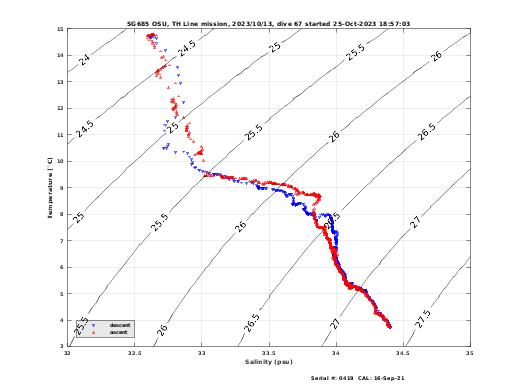 Temperature Salinity Diagnostic