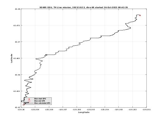 Dive Calculated GPS