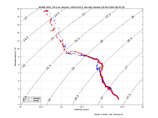 Temperature Salinity Diagnostic