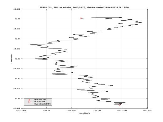 Dive Calculated GPS