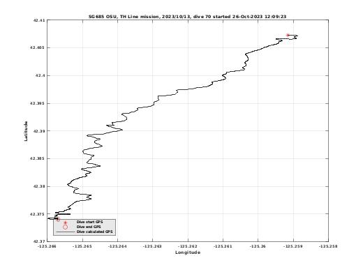 Dive Calculated GPS