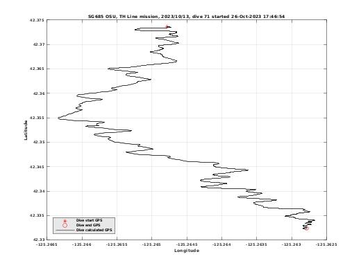 Dive Calculated GPS