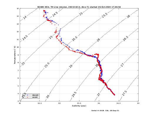 Temperature Salinity Diagnostic