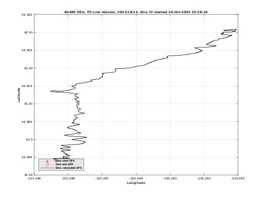 Dive Calculated GPS