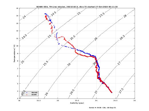 Temperature Salinity Diagnostic