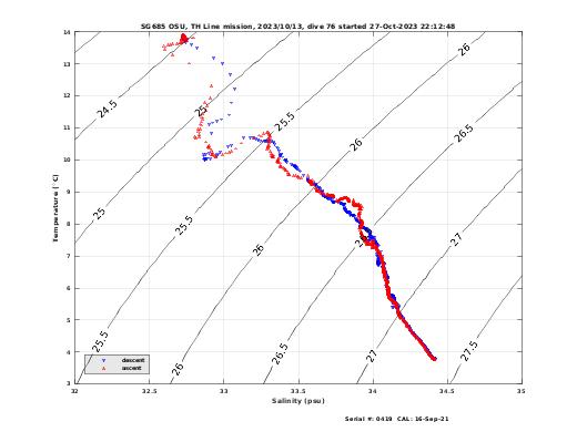 Temperature Salinity Diagnostic