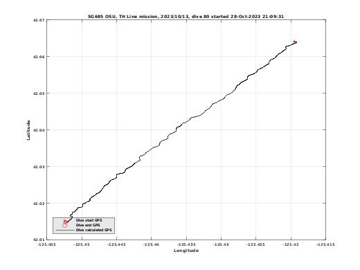 Dive Calculated GPS