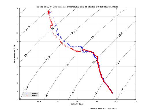 Temperature Salinity Diagnostic