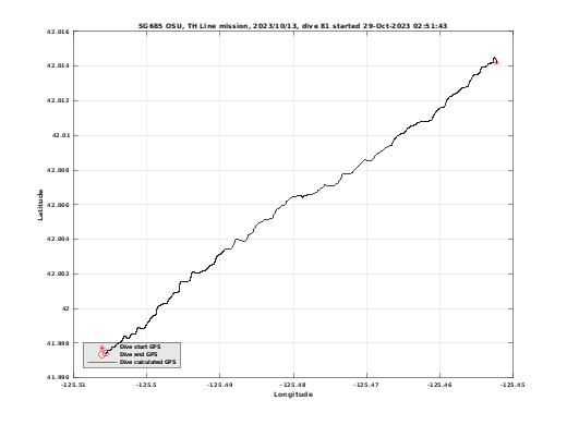 Dive Calculated GPS