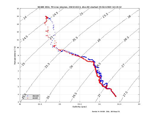 Temperature Salinity Diagnostic