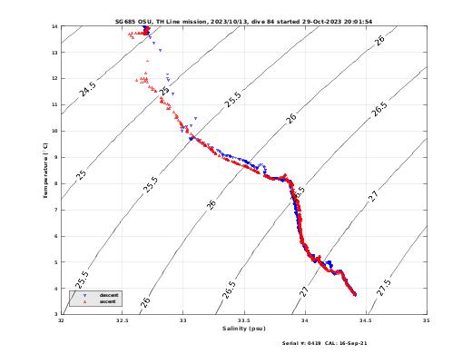 Temperature Salinity Diagnostic