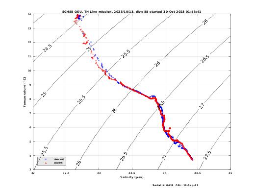 Temperature Salinity Diagnostic