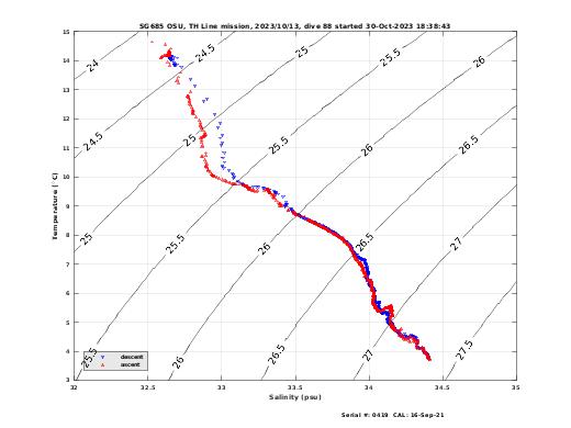 Temperature Salinity Diagnostic