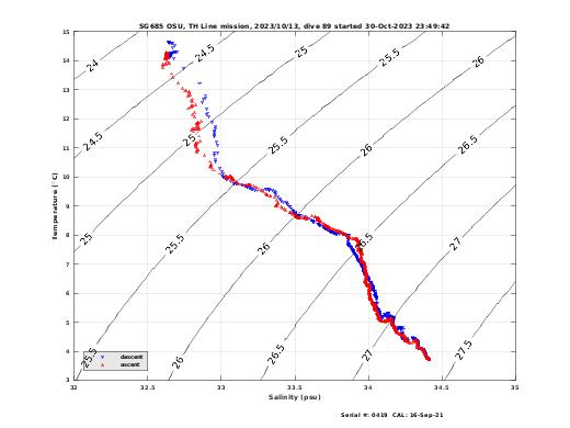 Temperature Salinity Diagnostic