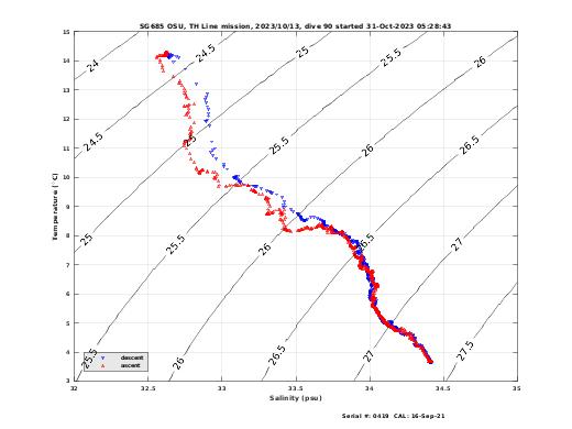 Temperature Salinity Diagnostic