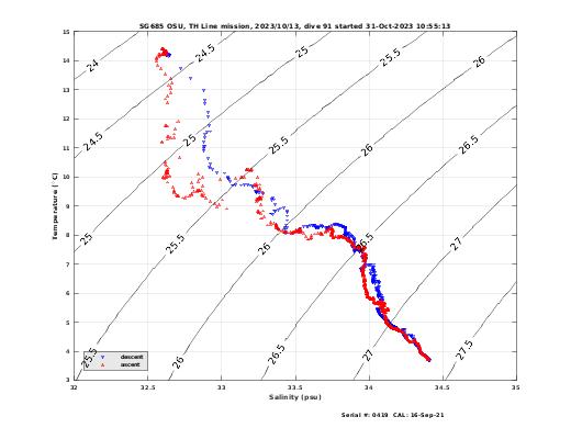 Temperature Salinity Diagnostic