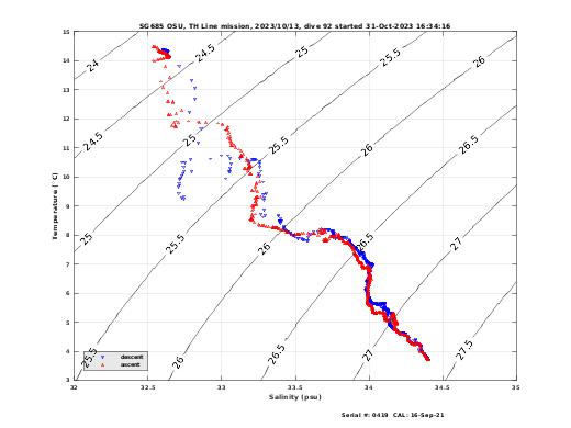 Temperature Salinity Diagnostic