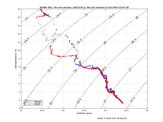 Temperature Salinity Diagnostic