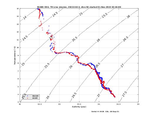 Temperature Salinity Diagnostic