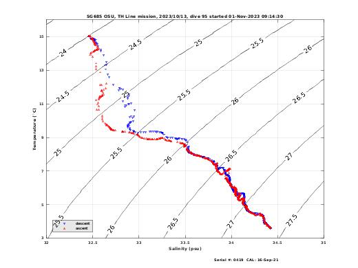 Temperature Salinity Diagnostic