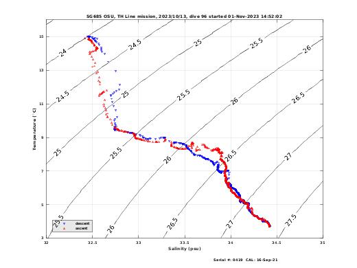 Temperature Salinity Diagnostic