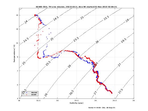 Temperature Salinity Diagnostic