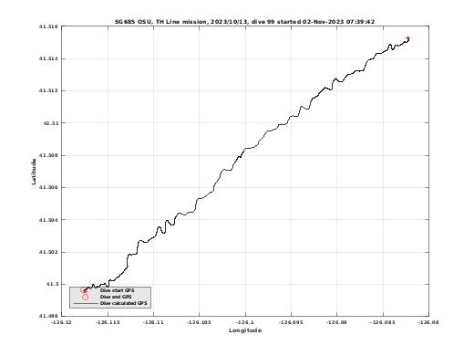 Dive Calculated GPS